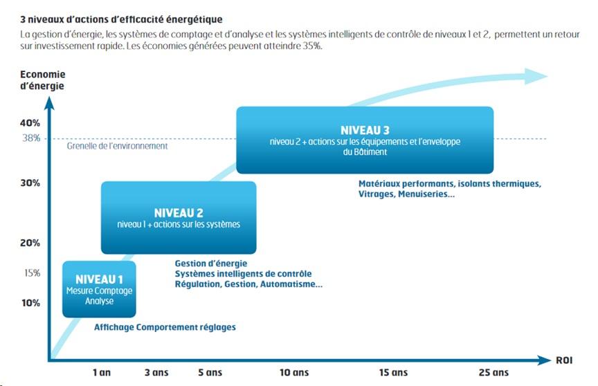Leviers et roi performance energetique pour le decret tertiaire et bacs gtb 1